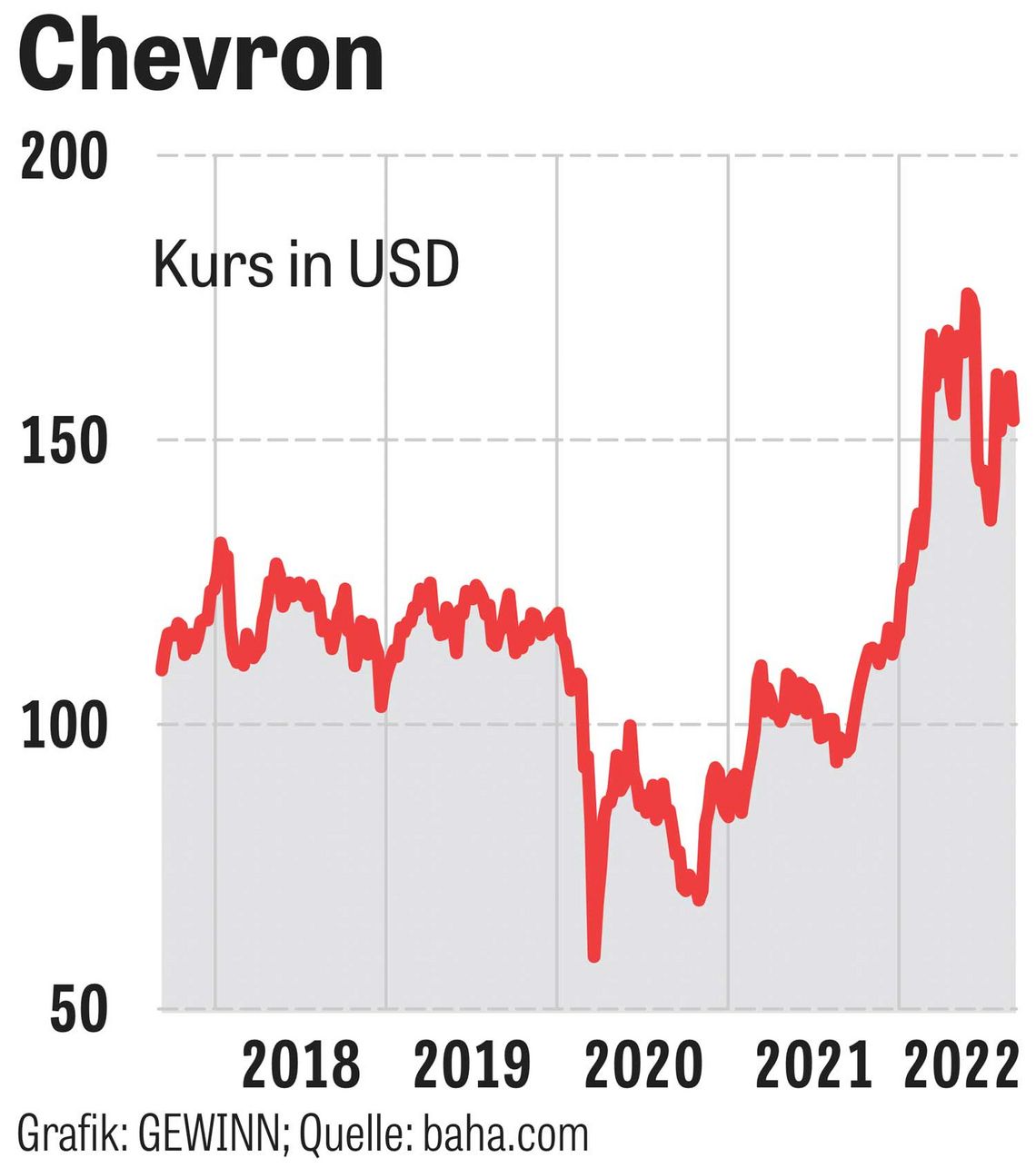 Chart: Chevron