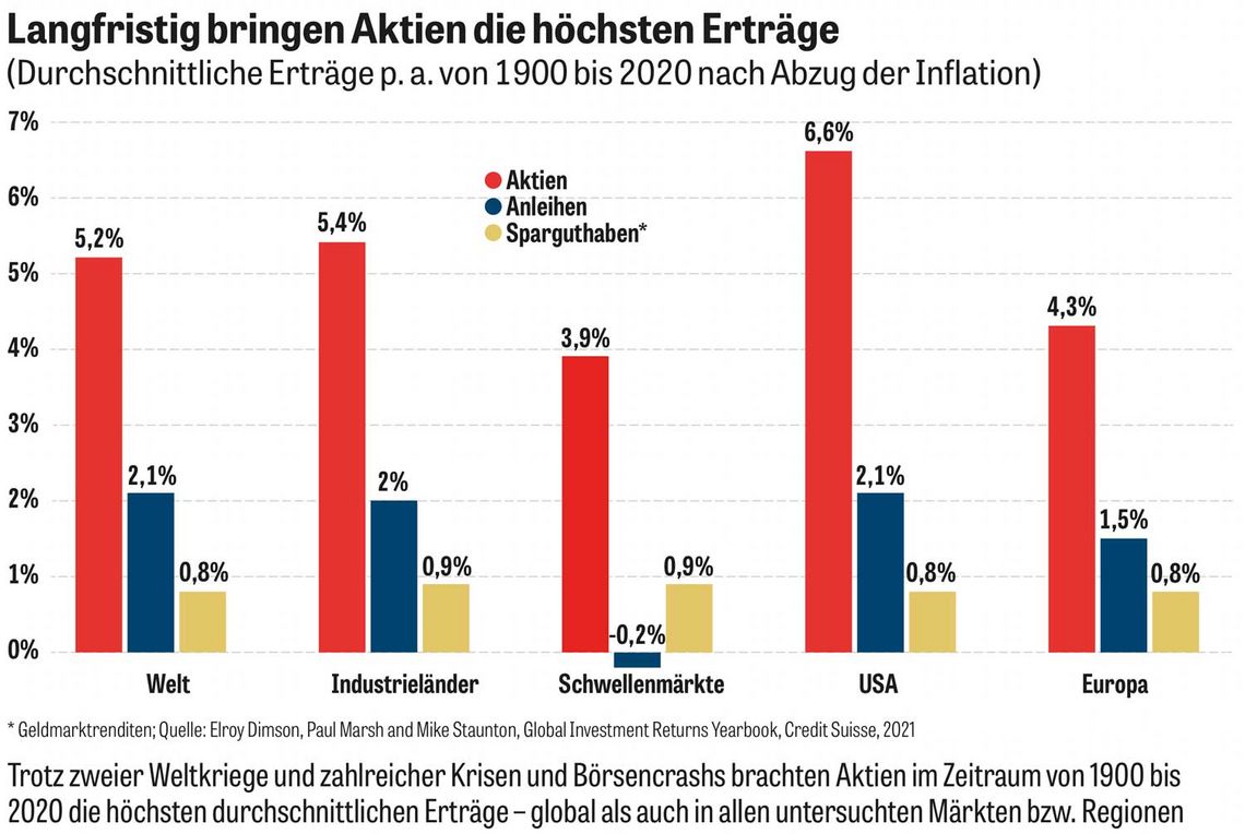 Grafik: Langfristig bringen Aktien die höchsten Erträge