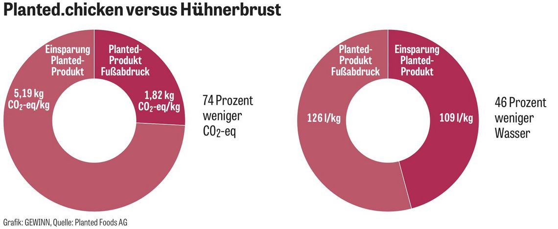 Grafik: Planted.chicken versus Hühnerbrust