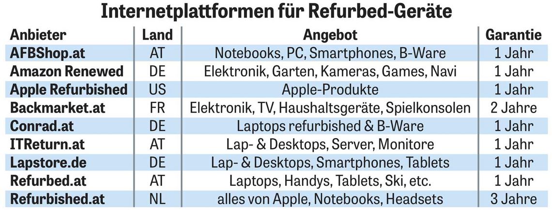 Tabelle mit Internetplattformen für Refurbed-Geräte