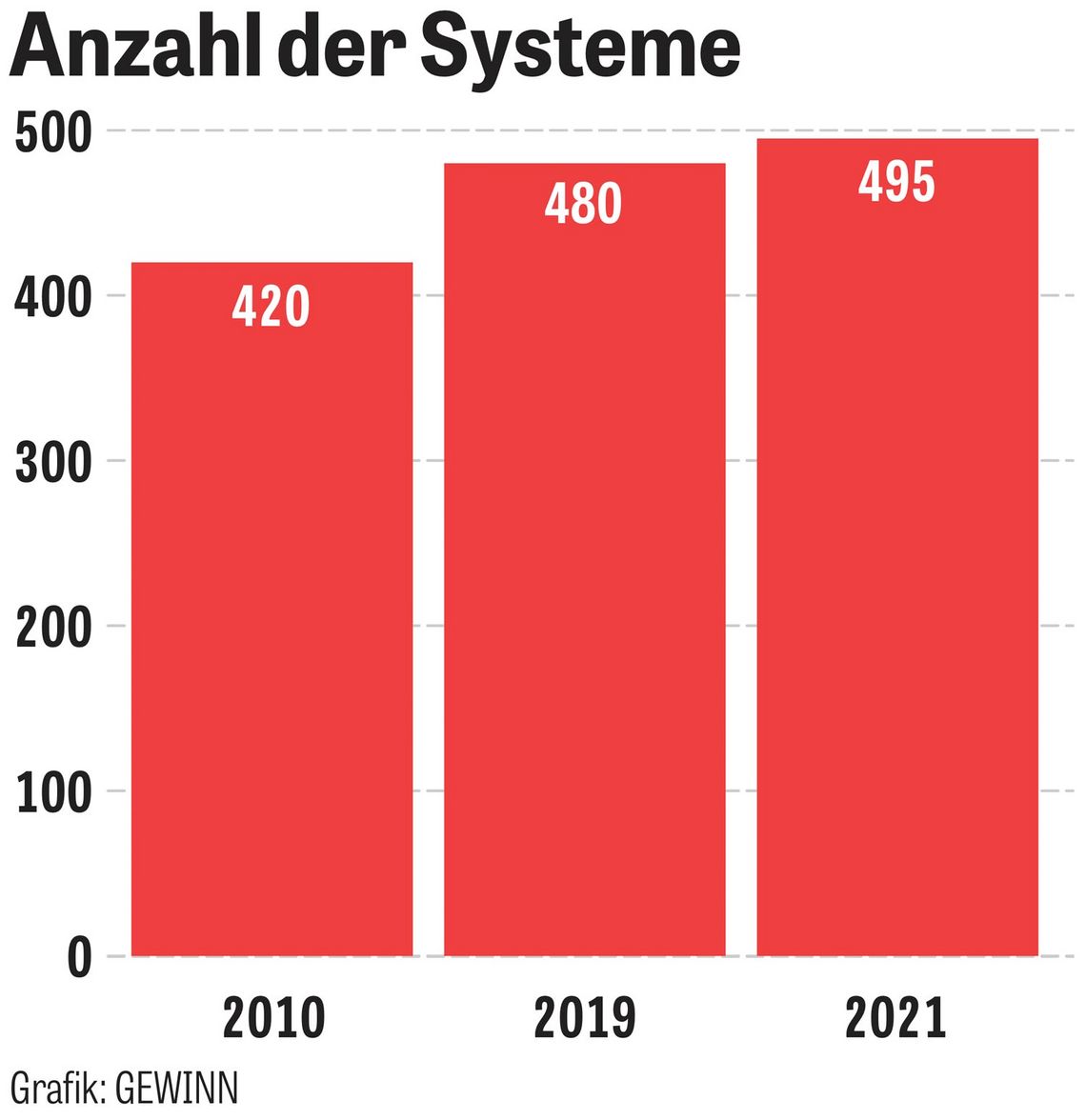 Grafik: Anzahl der Systeme