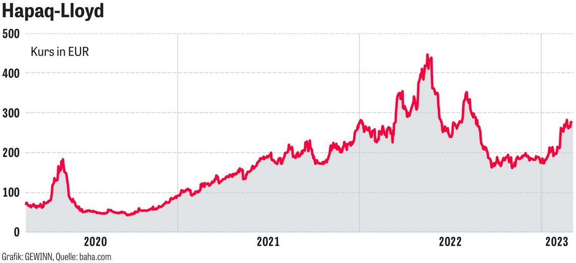 Chart: Hapag-Lloyd