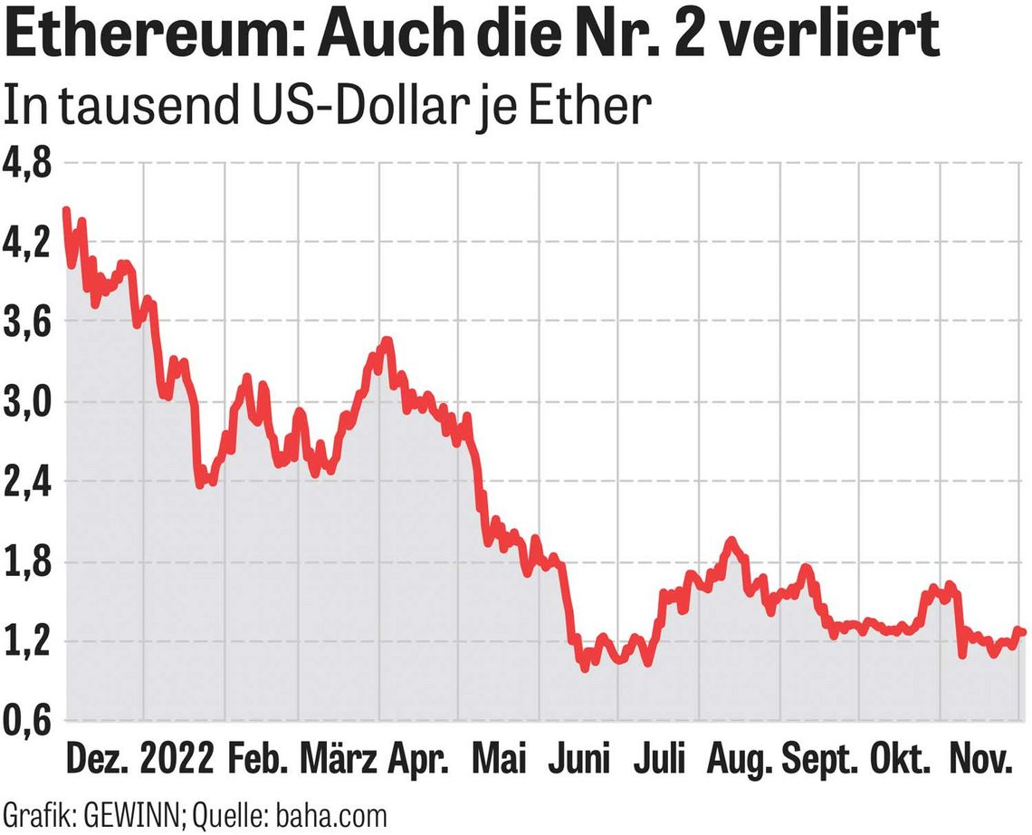 Chart: Ethereum: Auch die Nr. 2 verliert