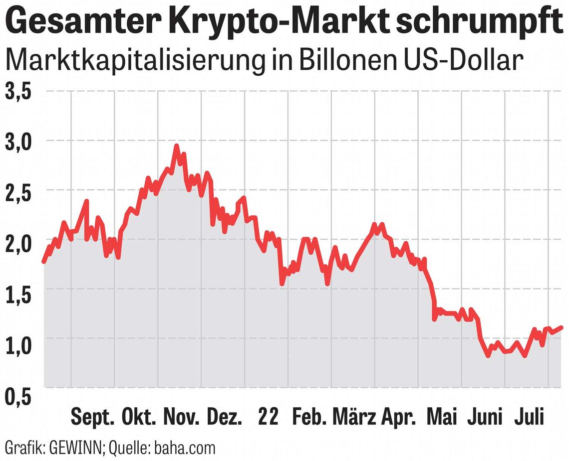 Chart: Gesamter Krypto-Markt schrumpft