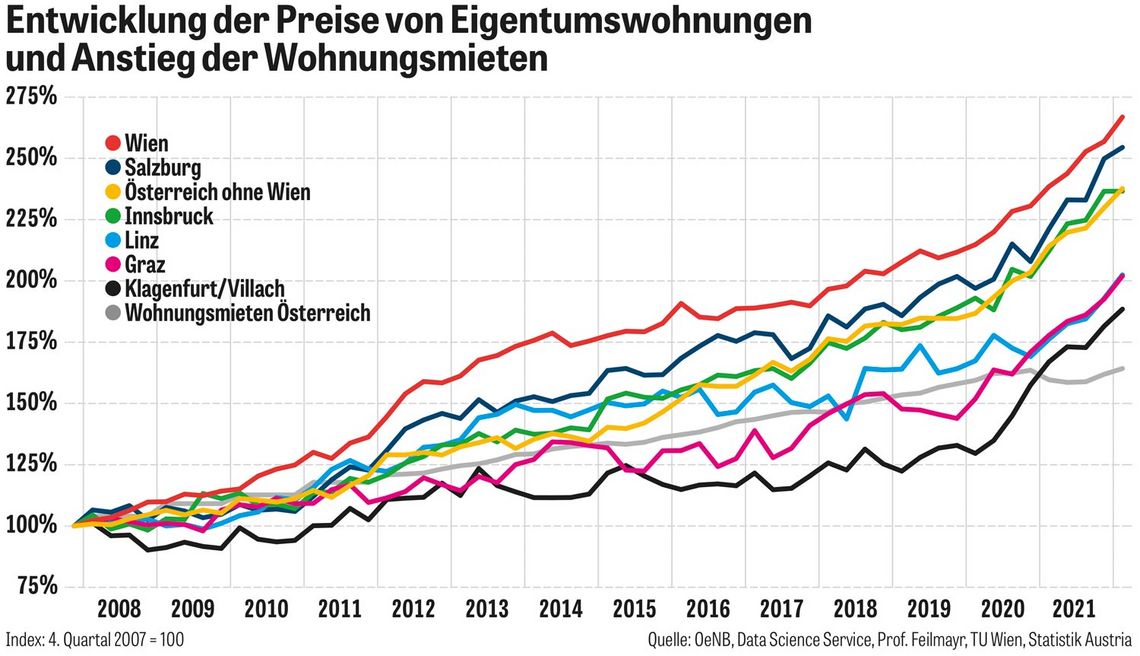 Entwicklung der Preise von Eigentumswohnungen