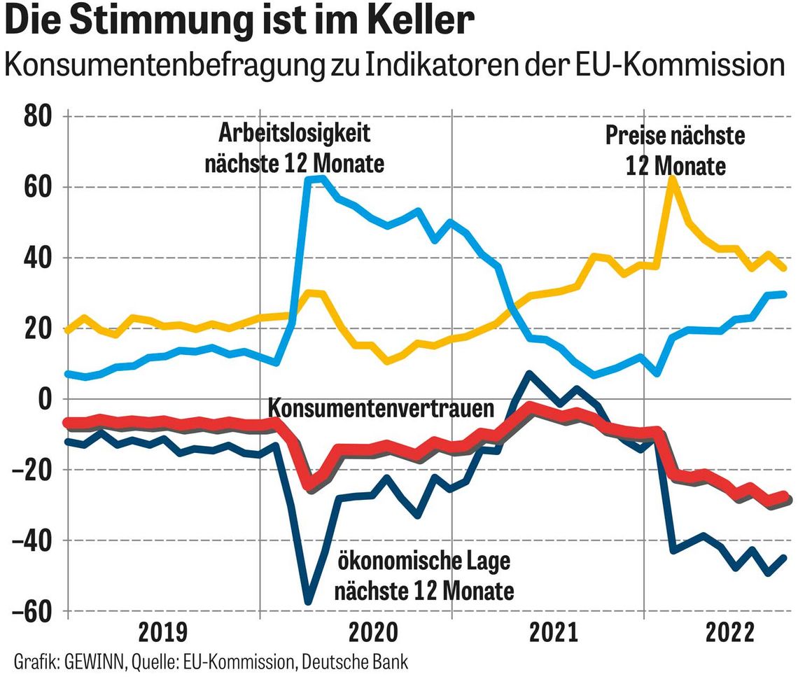 Abbildung Chart: Konsumentenbefragung zu Indikatoren der EU-Kommission  