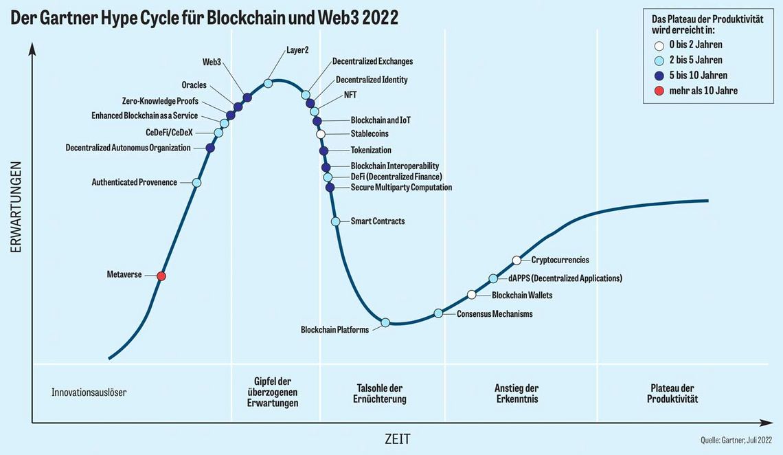 Der Hype um Blockchain, Web3, Kryptowährungen und Metaverse