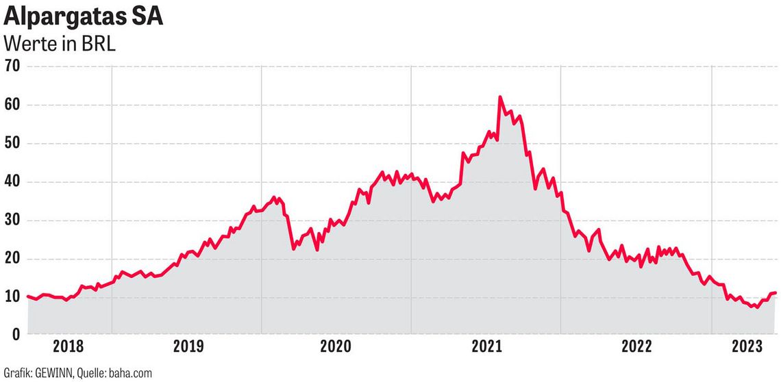 Grafik: Alpargatas SA