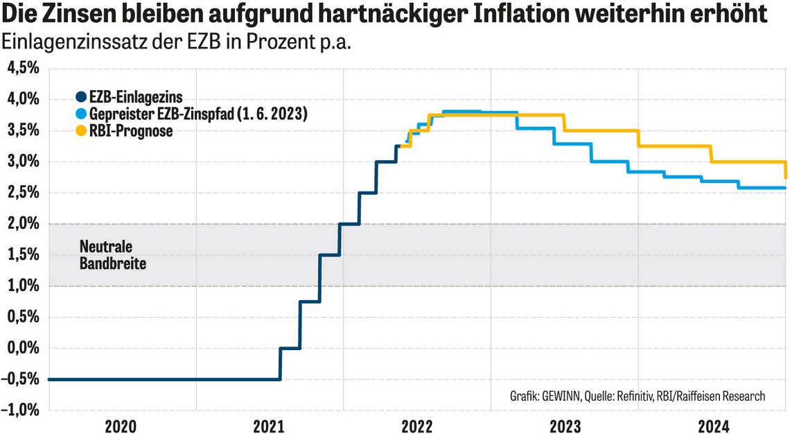 Die Inflation bleibt hoch – so schützen Sie sich davor!