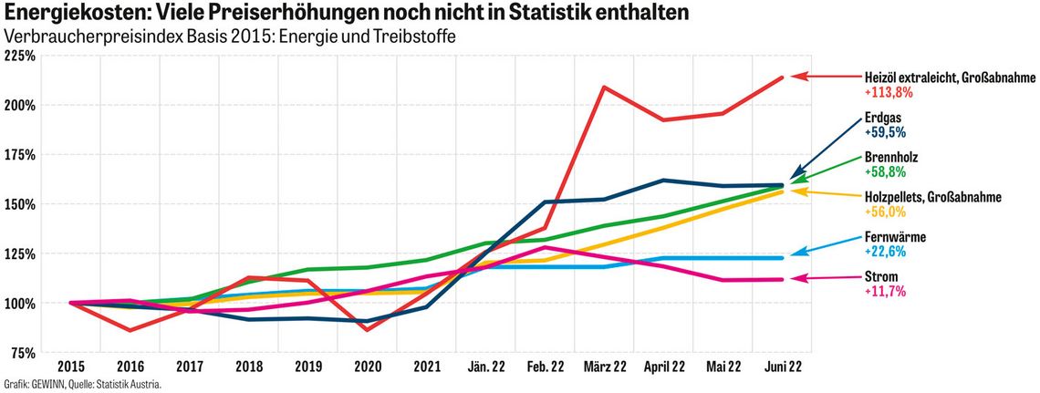 Chart: Energiekosten