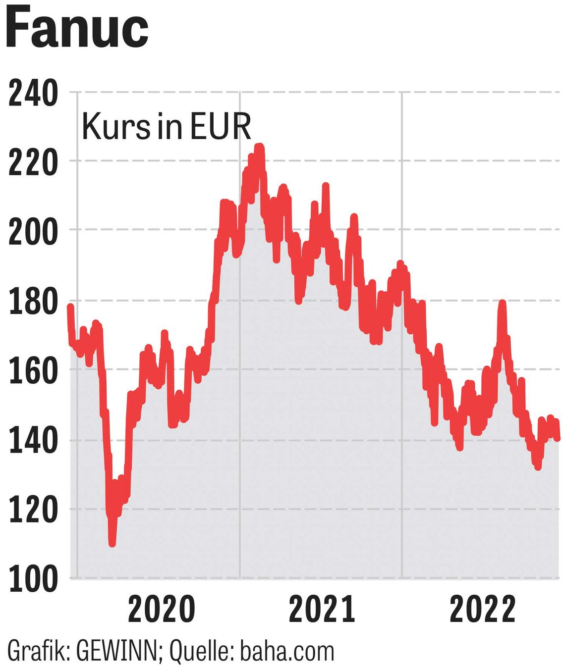 Abbildung des Chart von Fanuc