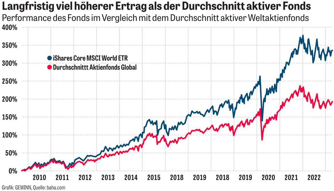 Ein ETF-Riese für Sparsame