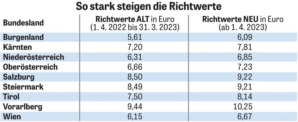 Tabelle: So stark steigen die Richtwerte