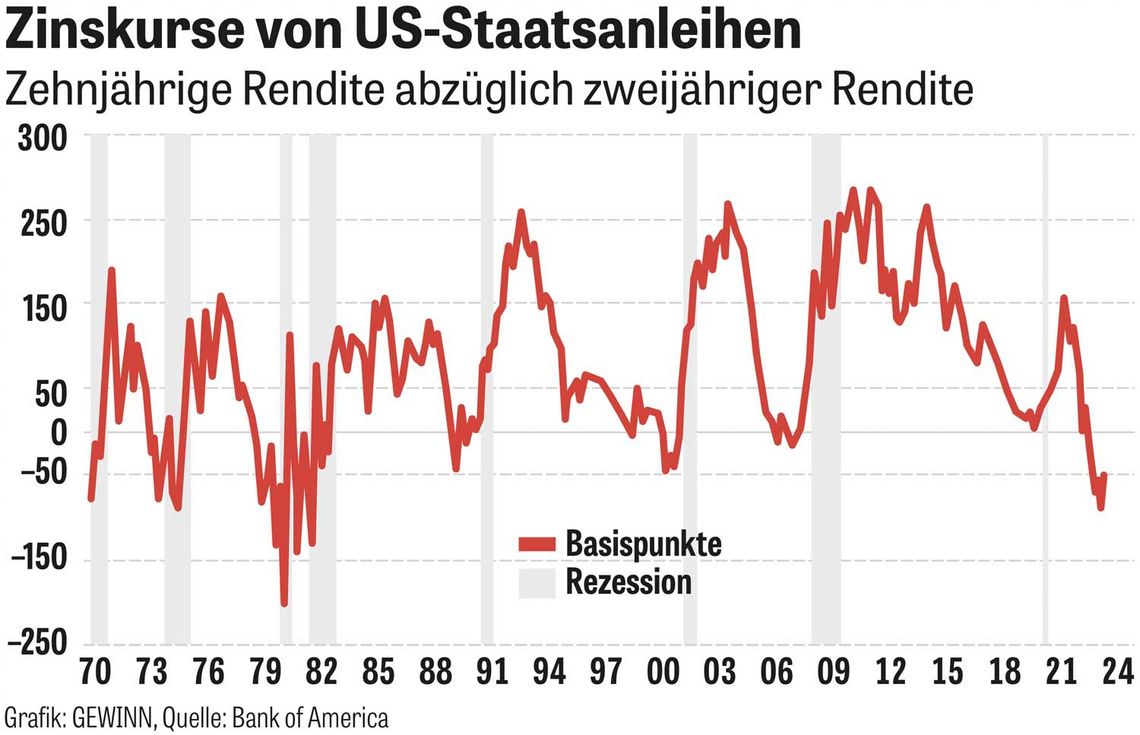 Infografik: Zinskurse von US-Staatsanleihen - Zehnjährige Rendite abzüglich zweijähriger Rendite