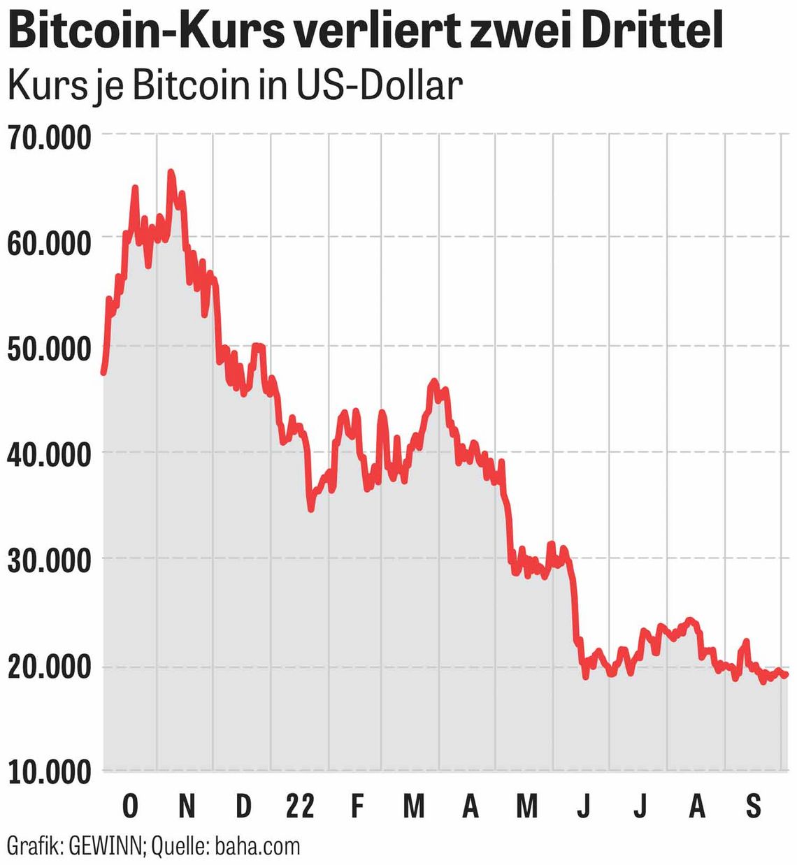 Abbildung Chart: Bitcoin-Kurs