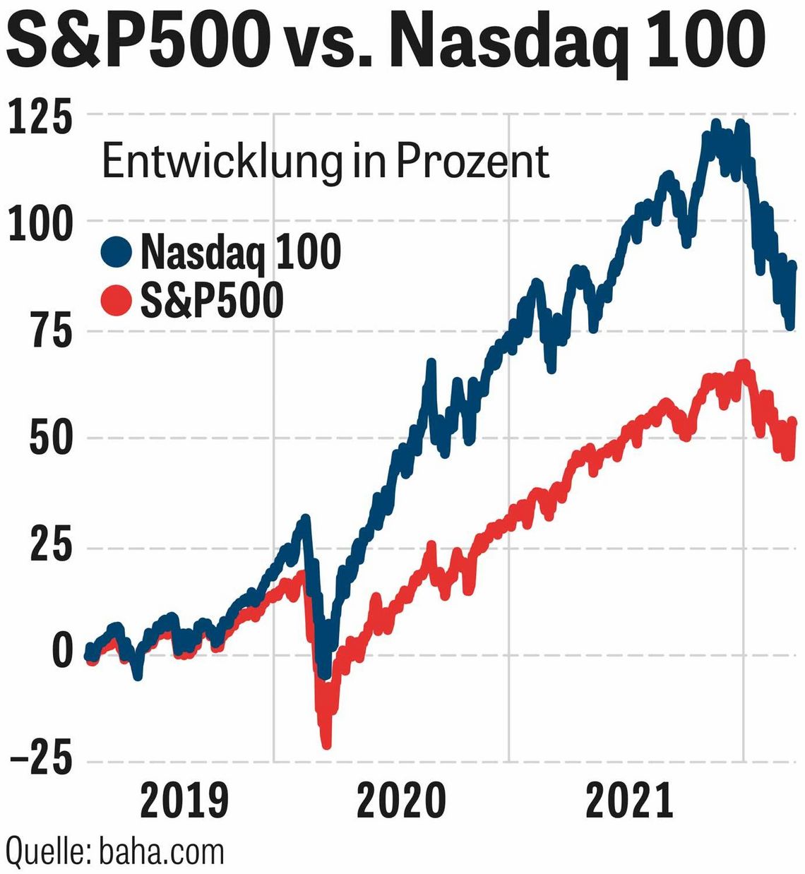 S&P 500 Chart