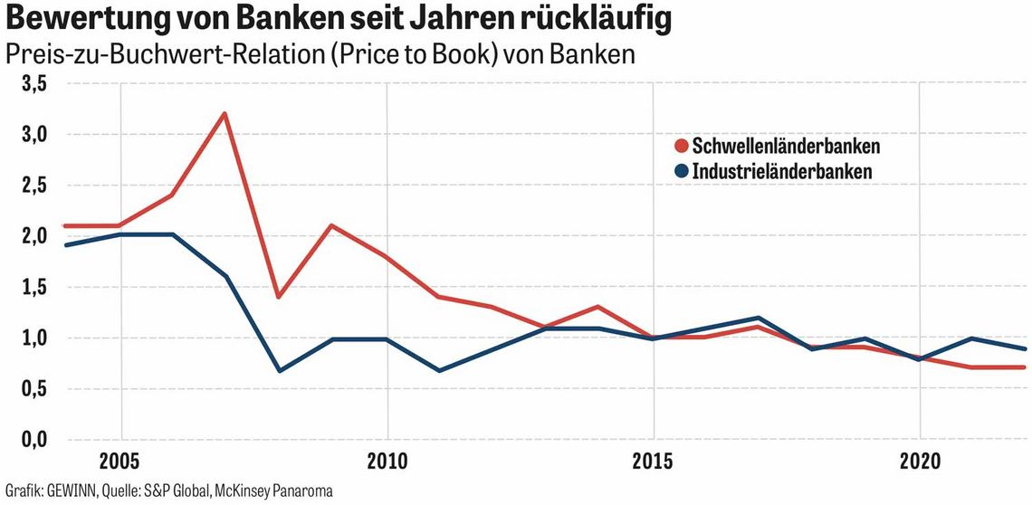 Abbildung Chart: Bewertung von Banken seit Jahren rückläufig