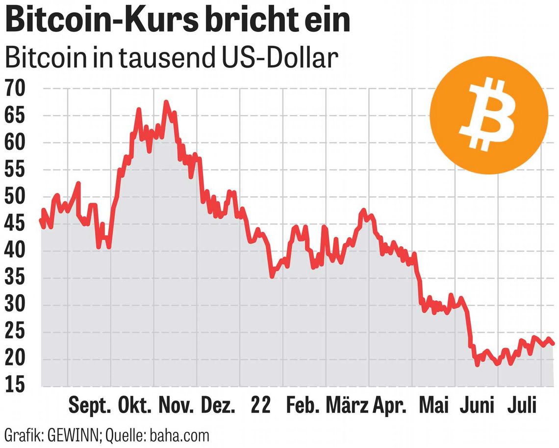 Chart: Bitcoin-Kurs bricht ein