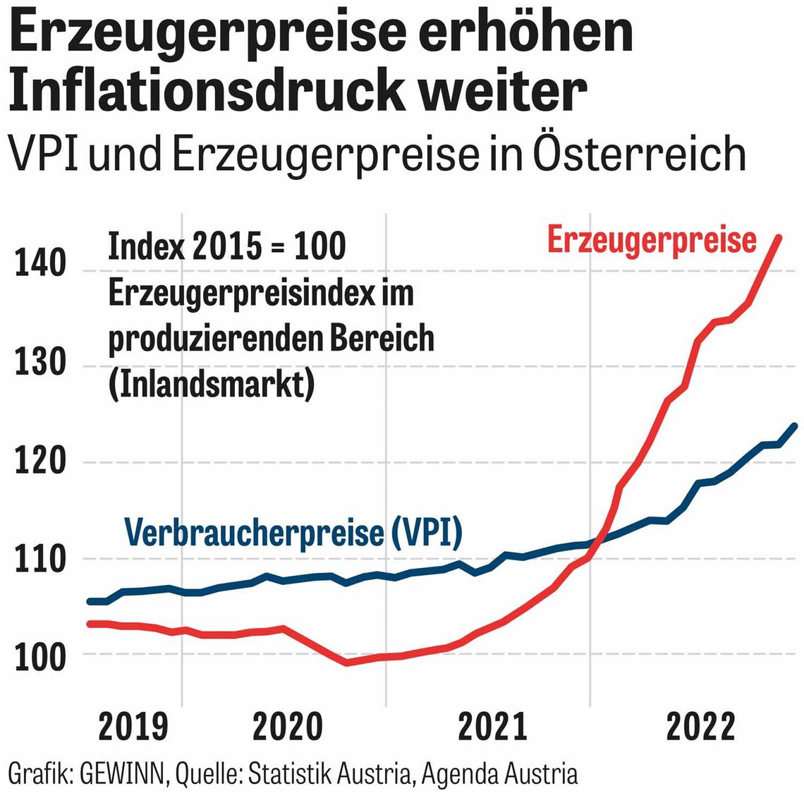 Chart: Erzeugerpreise erhöhen Inflationsdruck weiter