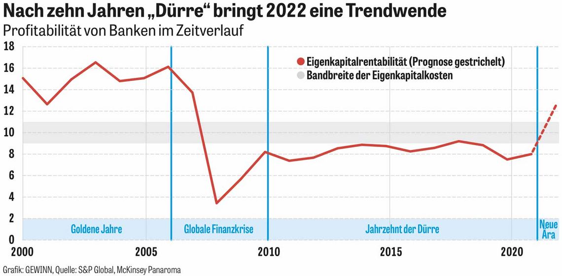 Abbildung Chart: Nach zehn Jahren „Dürre“ bringt 2022 eine Trendwende - Profitabilität von Banken im Zeitverlauf