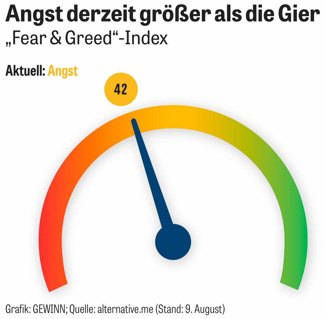 Chart: Angst derzeit größer als die Gier