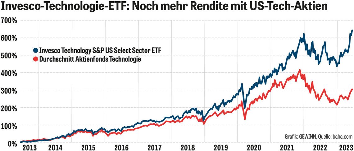 ETF für Tech-Gipfelstürmer