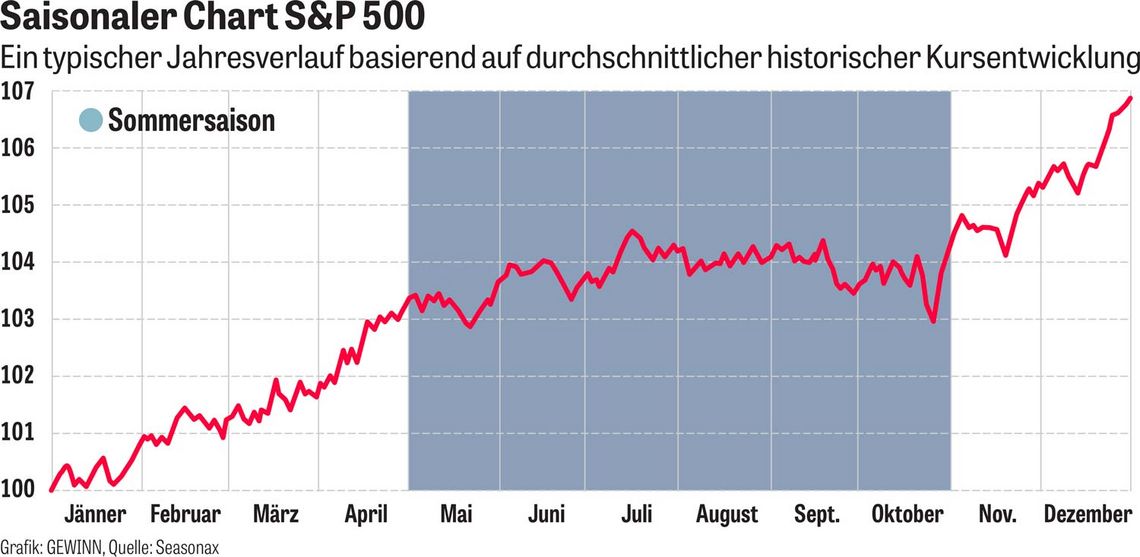 Saisonaler Chart S&P 500