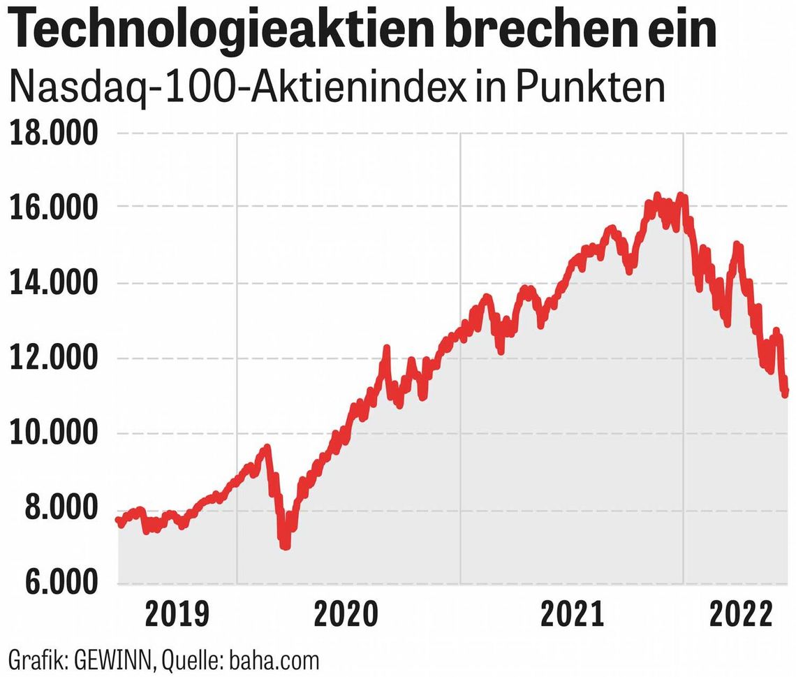 Chart Technologieaktien