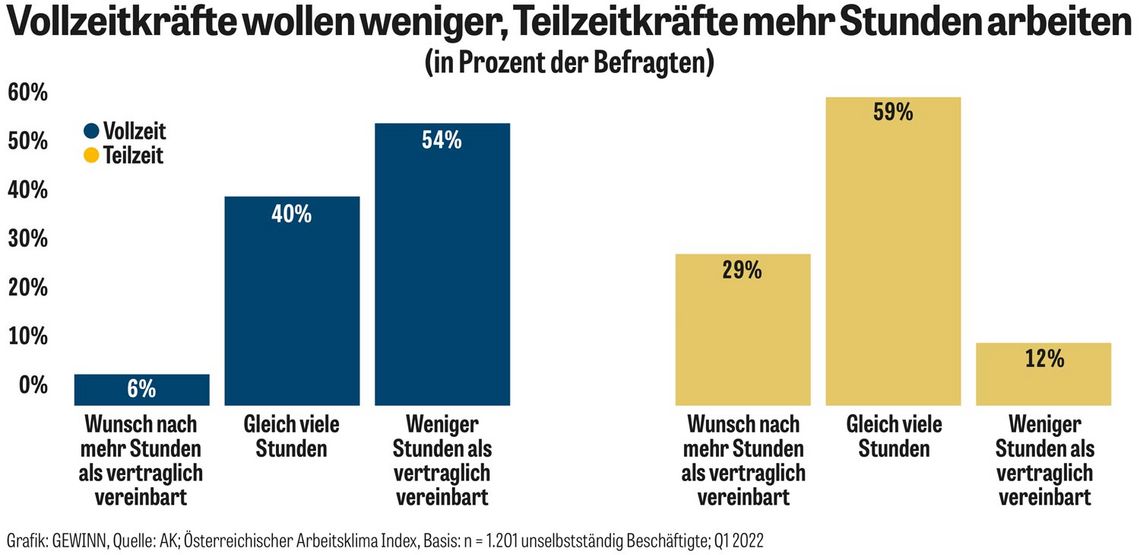 Chart: Vollzeitkräfte wollen weniger, Teilzeitkräfte mehr Stunden arbeiten