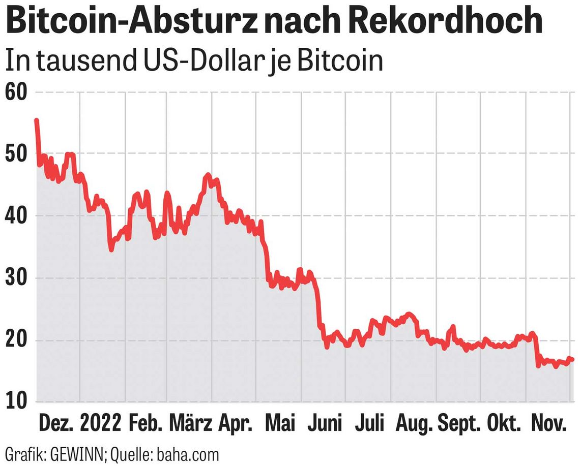 Chart: Bitcoin-Absturz nach Rekordhoch