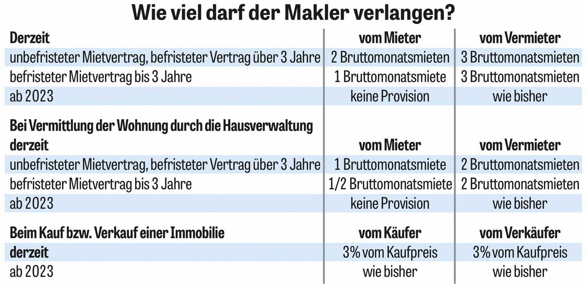 Tabelle: Wie viel darf der Makler verlangen