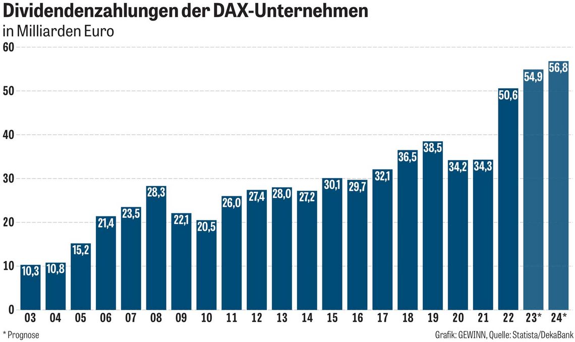 Grafik: Dividendenzahlungen der DAX-Unternehmen