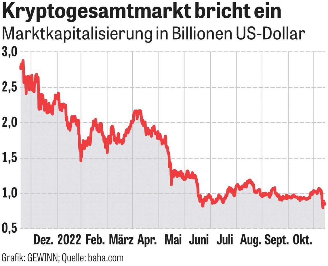 Chart: Kryptogesamtmarkt bricht ein