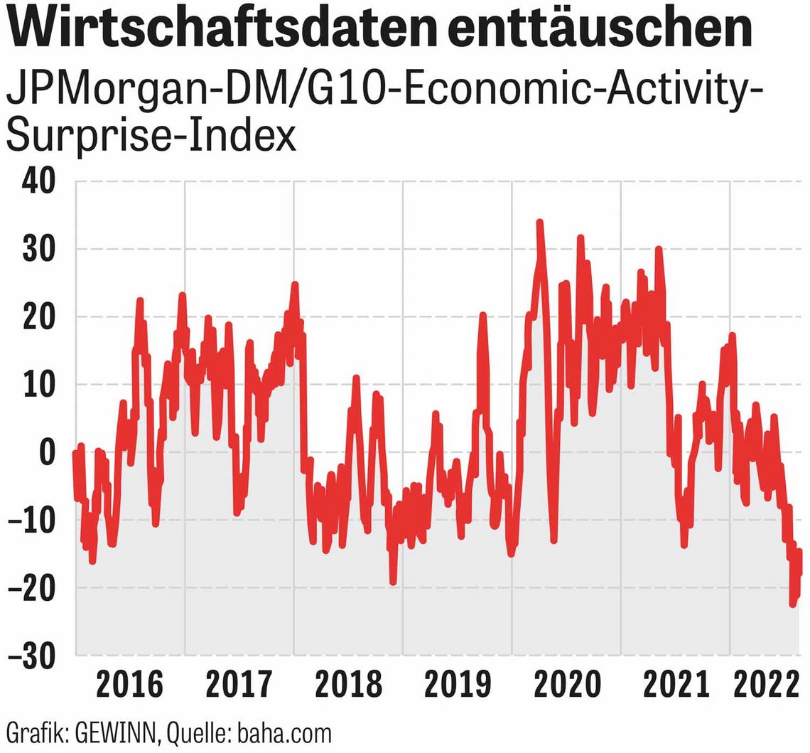 Chart: Wirtschaftsdaten enttäuschen