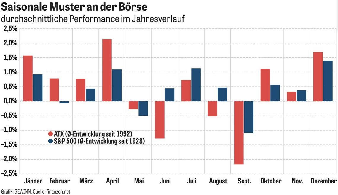 Chart Saisonale Muster an der Börse