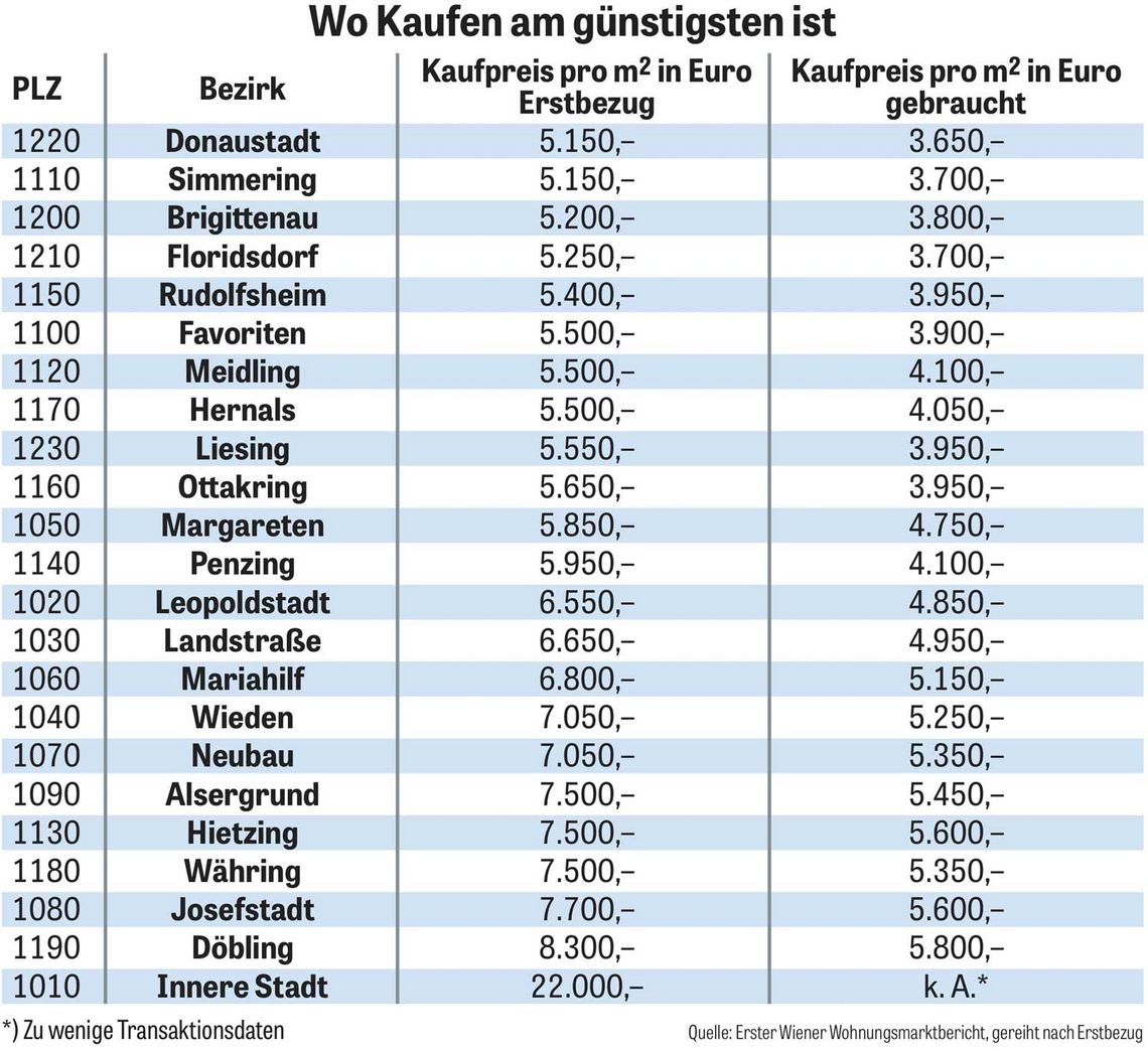 Tabelle: Wo Kaufen am günstigsten ist