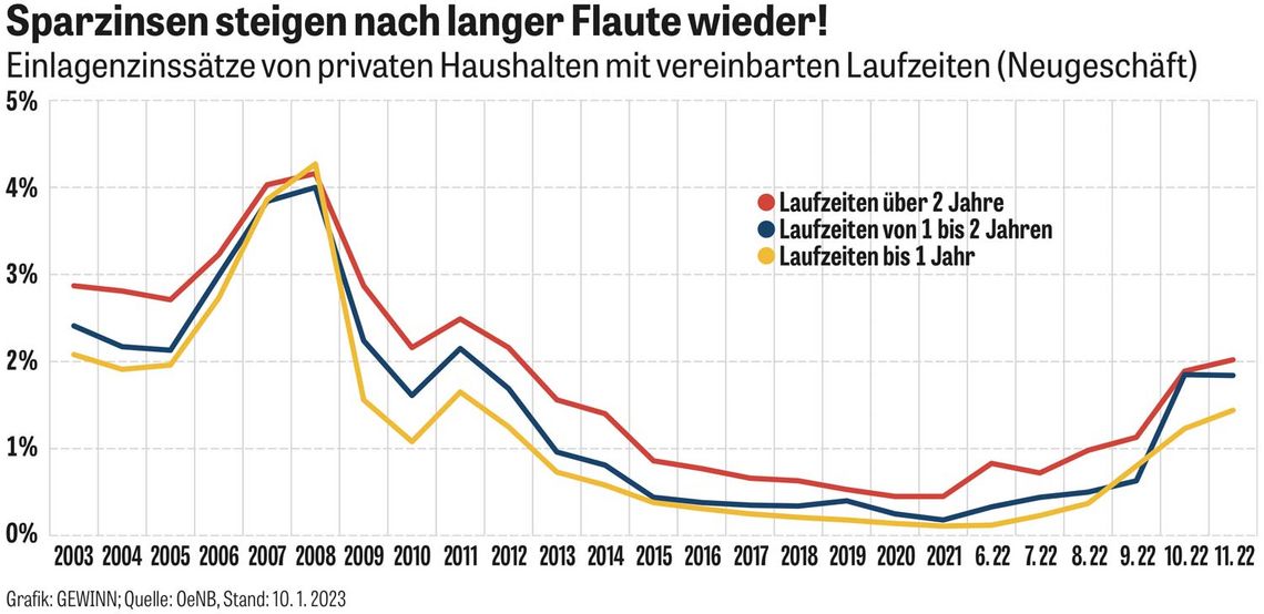 Chart: Sparzinsen steigen nach langer Flaute wieder!